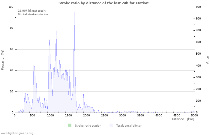 Grafer: Stroke ratio by distance