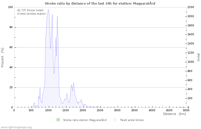 Grafer: Stroke ratio by distance