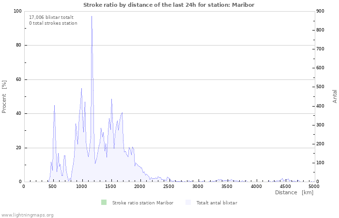 Grafer: Stroke ratio by distance