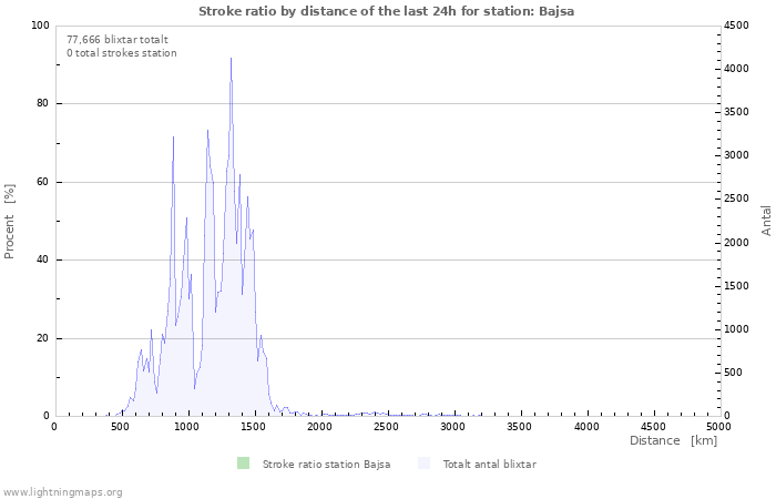 Grafer: Stroke ratio by distance