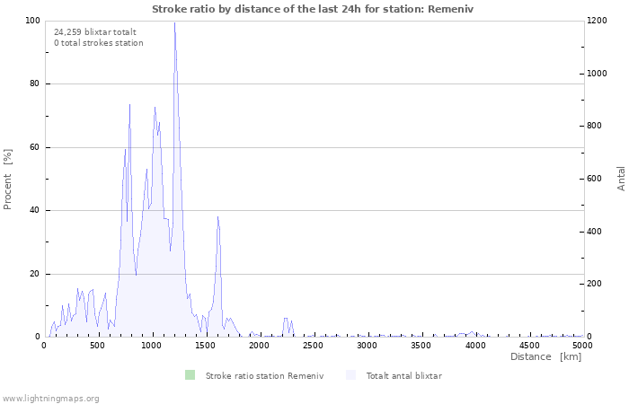 Grafer: Stroke ratio by distance