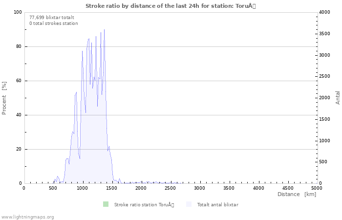 Grafer: Stroke ratio by distance