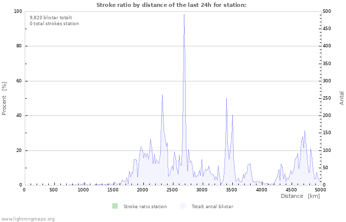 Grafer: Stroke ratio by distance