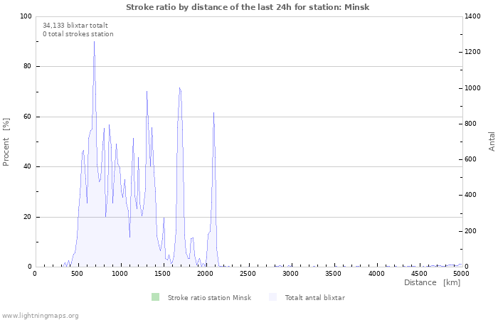 Grafer: Stroke ratio by distance