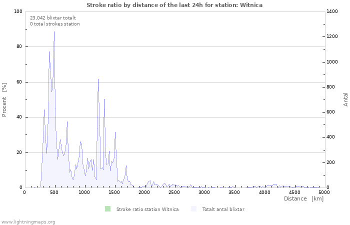 Grafer: Stroke ratio by distance