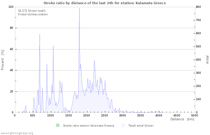 Grafer: Stroke ratio by distance