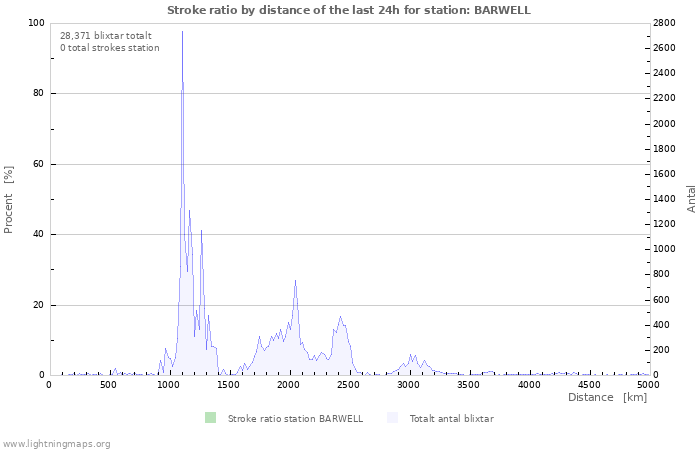 Grafer: Stroke ratio by distance