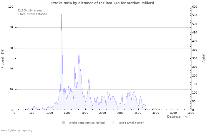 Grafer: Stroke ratio by distance