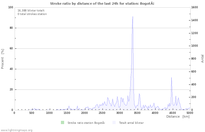 Grafer: Stroke ratio by distance