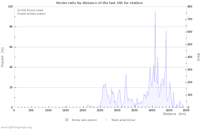 Grafer: Stroke ratio by distance