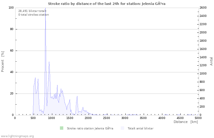 Grafer: Stroke ratio by distance