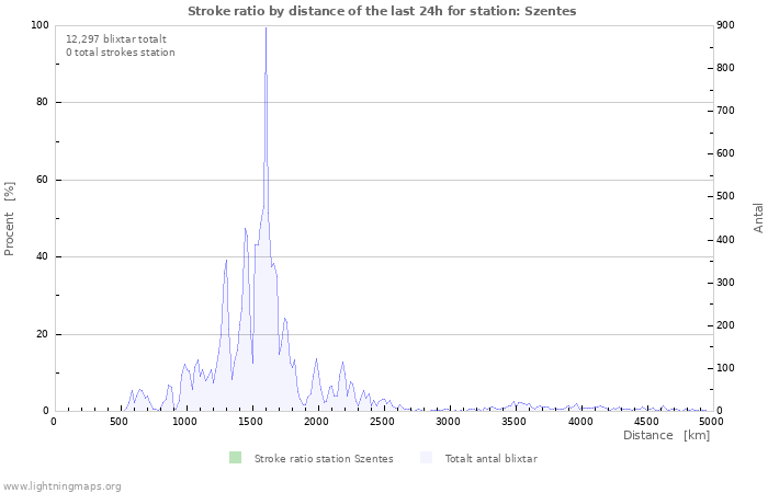 Grafer: Stroke ratio by distance