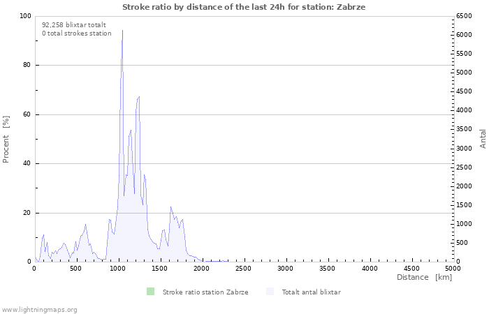 Grafer: Stroke ratio by distance