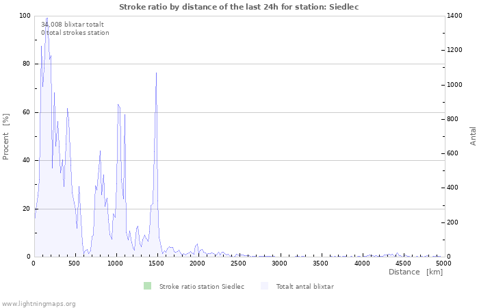 Grafer: Stroke ratio by distance