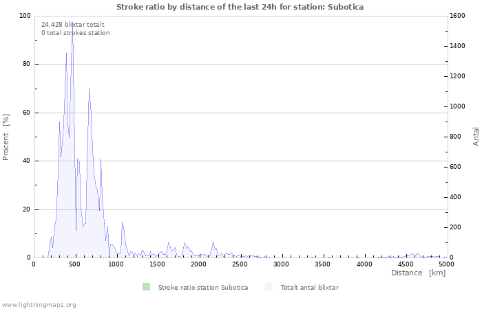 Grafer: Stroke ratio by distance