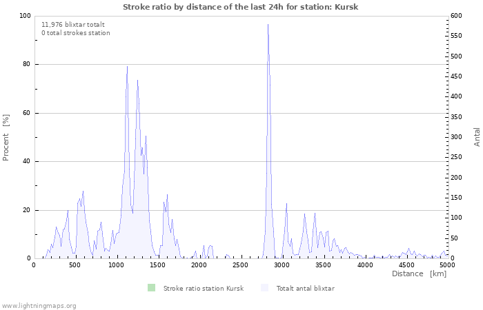 Grafer: Stroke ratio by distance