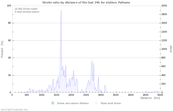 Grafer: Stroke ratio by distance