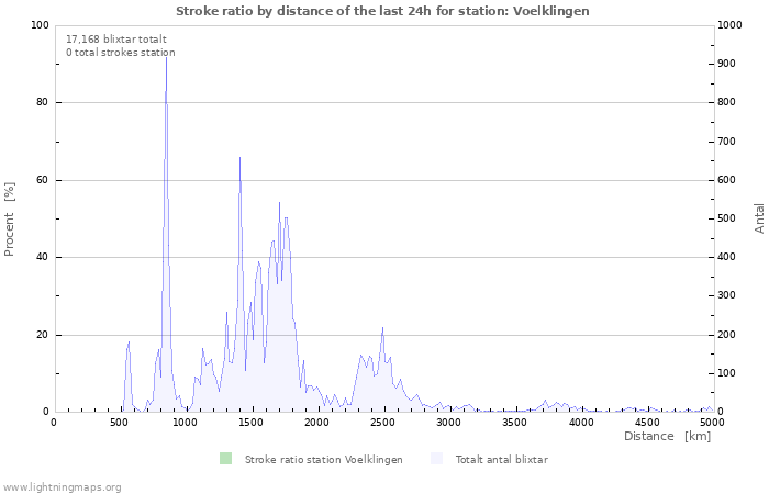 Grafer: Stroke ratio by distance