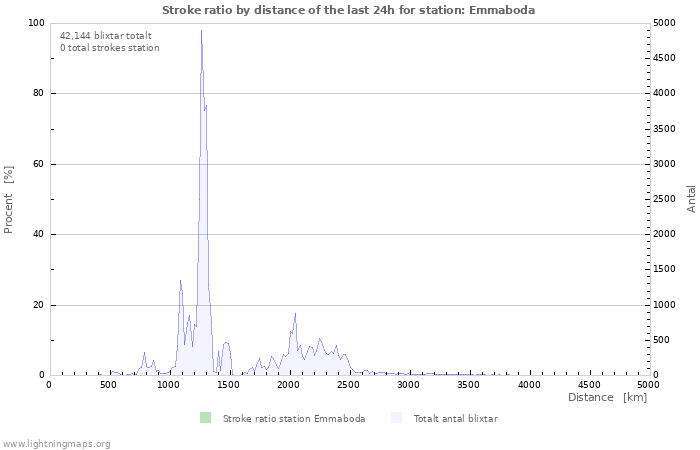 Grafer: Stroke ratio by distance