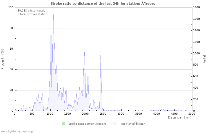 Grafer: Stroke ratio by distance