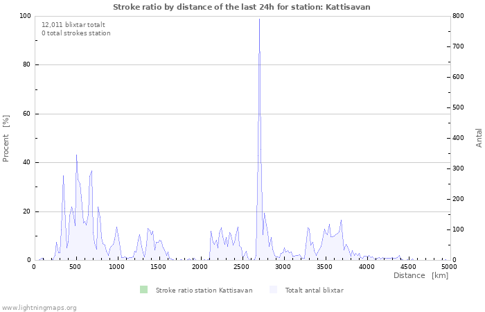 Grafer: Stroke ratio by distance