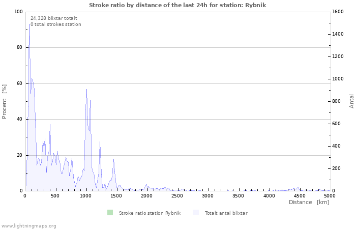 Grafer: Stroke ratio by distance