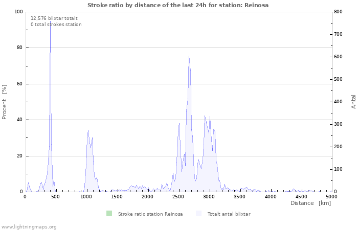 Grafer: Stroke ratio by distance