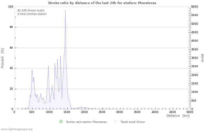 Grafer: Stroke ratio by distance