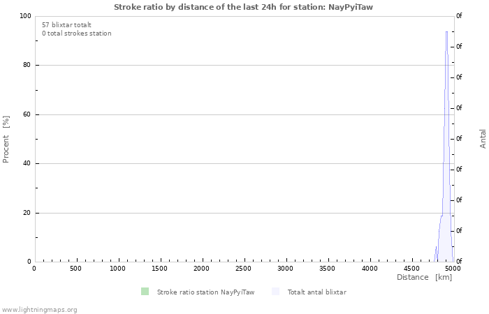 Grafer: Stroke ratio by distance