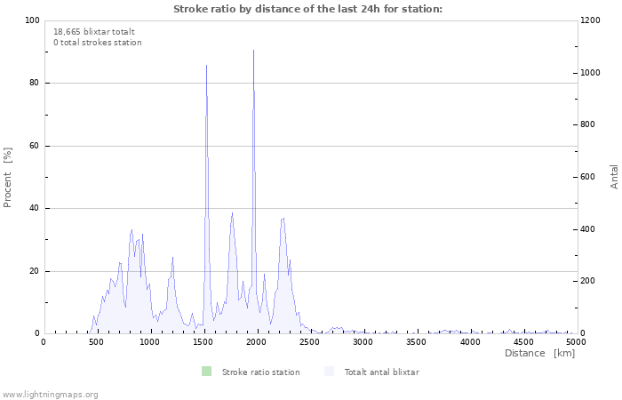 Grafer: Stroke ratio by distance