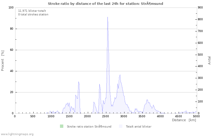 Grafer: Stroke ratio by distance