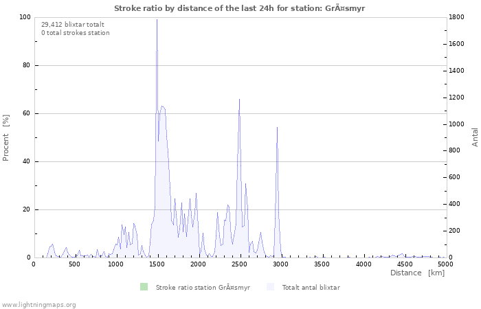 Grafer: Stroke ratio by distance