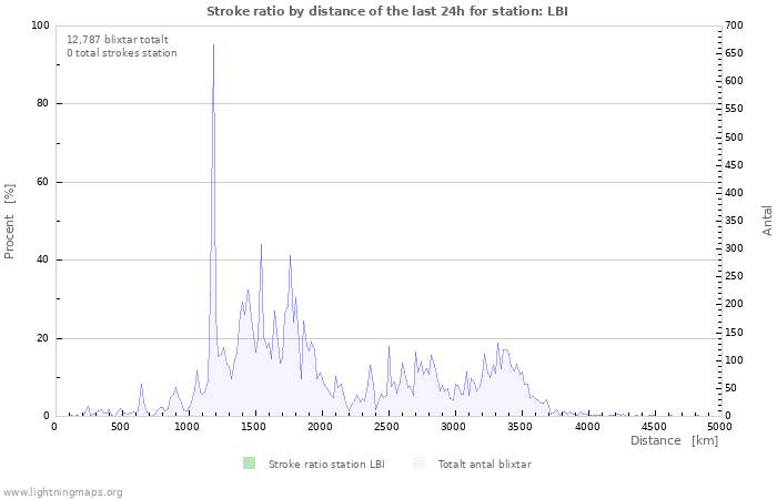 Grafer: Stroke ratio by distance