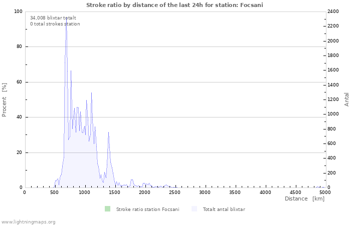 Grafer: Stroke ratio by distance