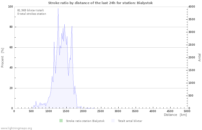 Grafer: Stroke ratio by distance