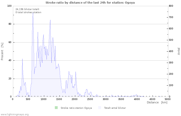 Grafer: Stroke ratio by distance