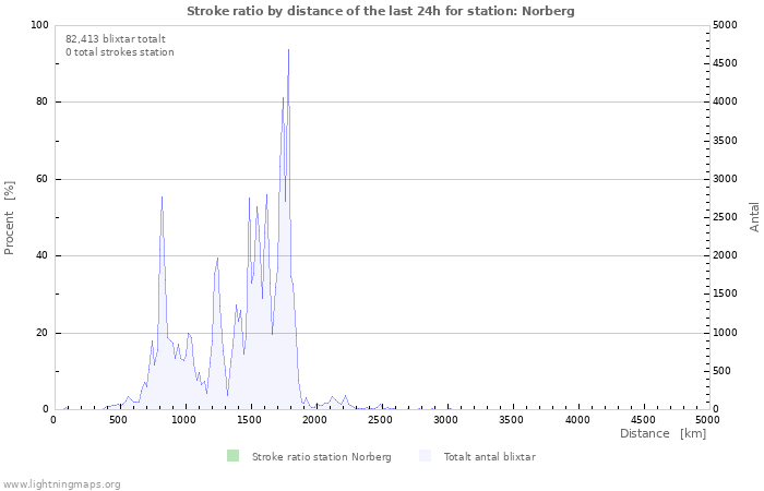 Grafer: Stroke ratio by distance