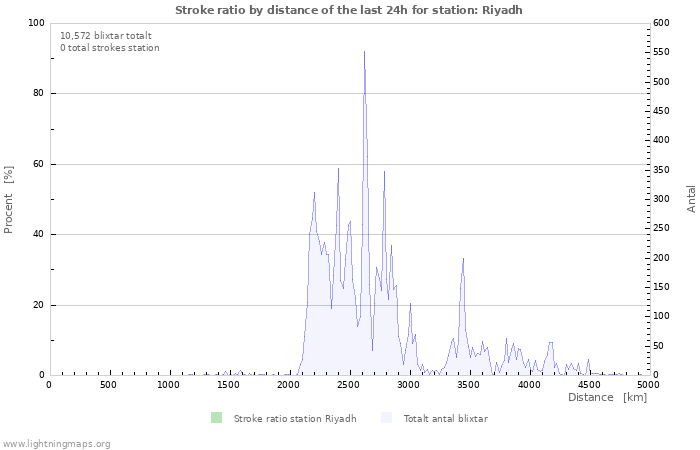 Grafer: Stroke ratio by distance