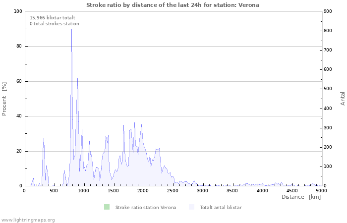 Grafer: Stroke ratio by distance