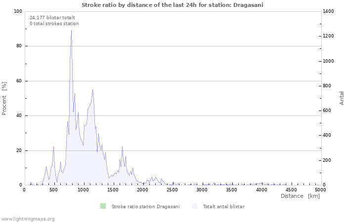 Grafer: Stroke ratio by distance