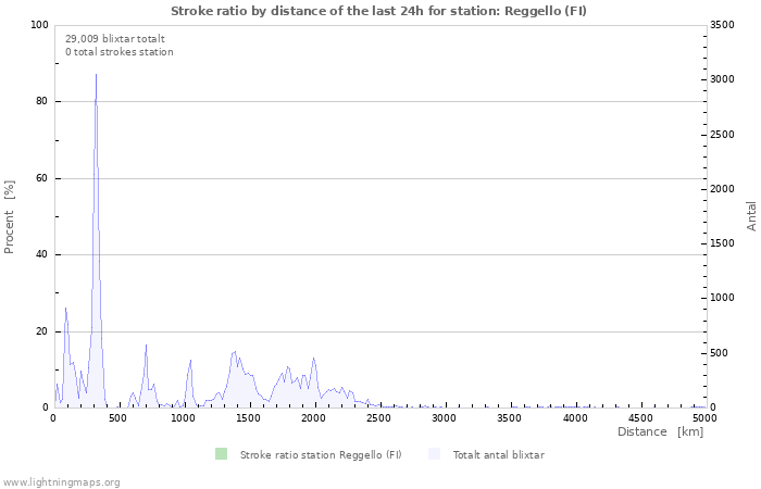 Grafer: Stroke ratio by distance