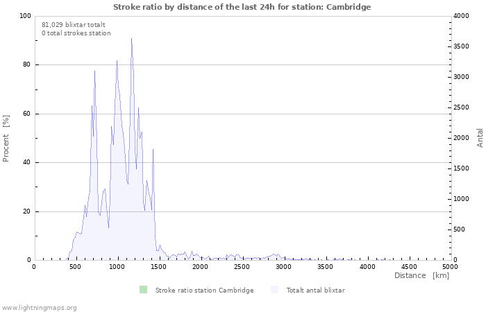 Grafer: Stroke ratio by distance