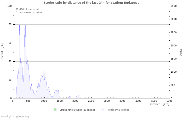 Grafer: Stroke ratio by distance