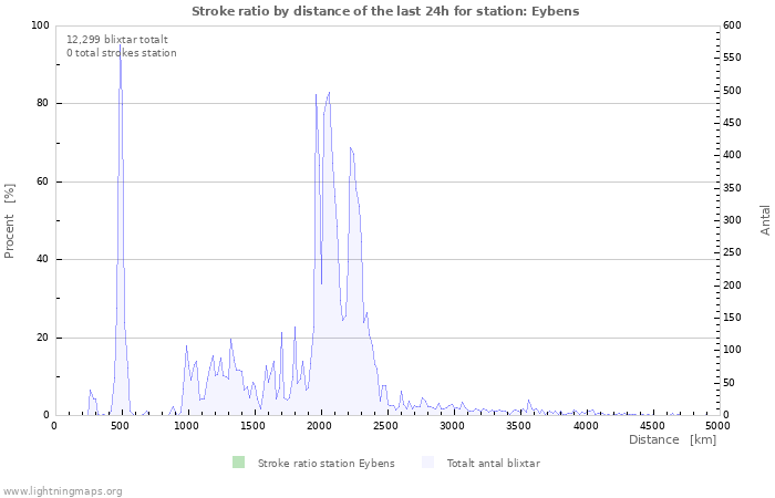 Grafer: Stroke ratio by distance