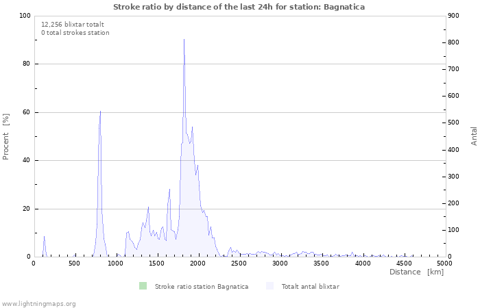 Grafer: Stroke ratio by distance