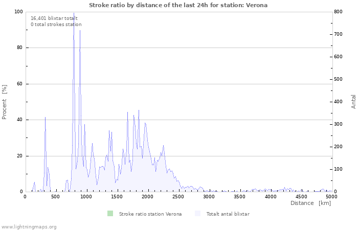 Grafer: Stroke ratio by distance