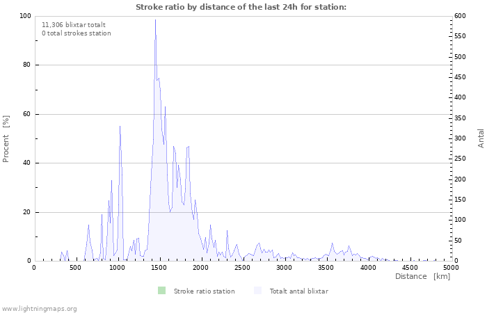 Grafer: Stroke ratio by distance