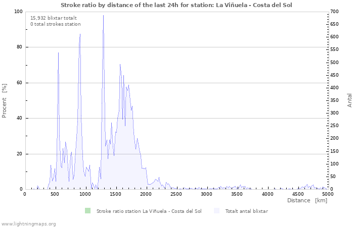 Grafer: Stroke ratio by distance