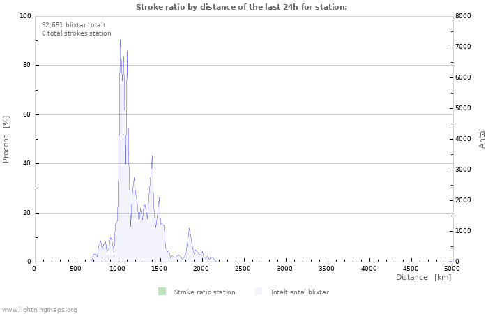 Grafer: Stroke ratio by distance