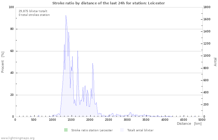 Grafer: Stroke ratio by distance